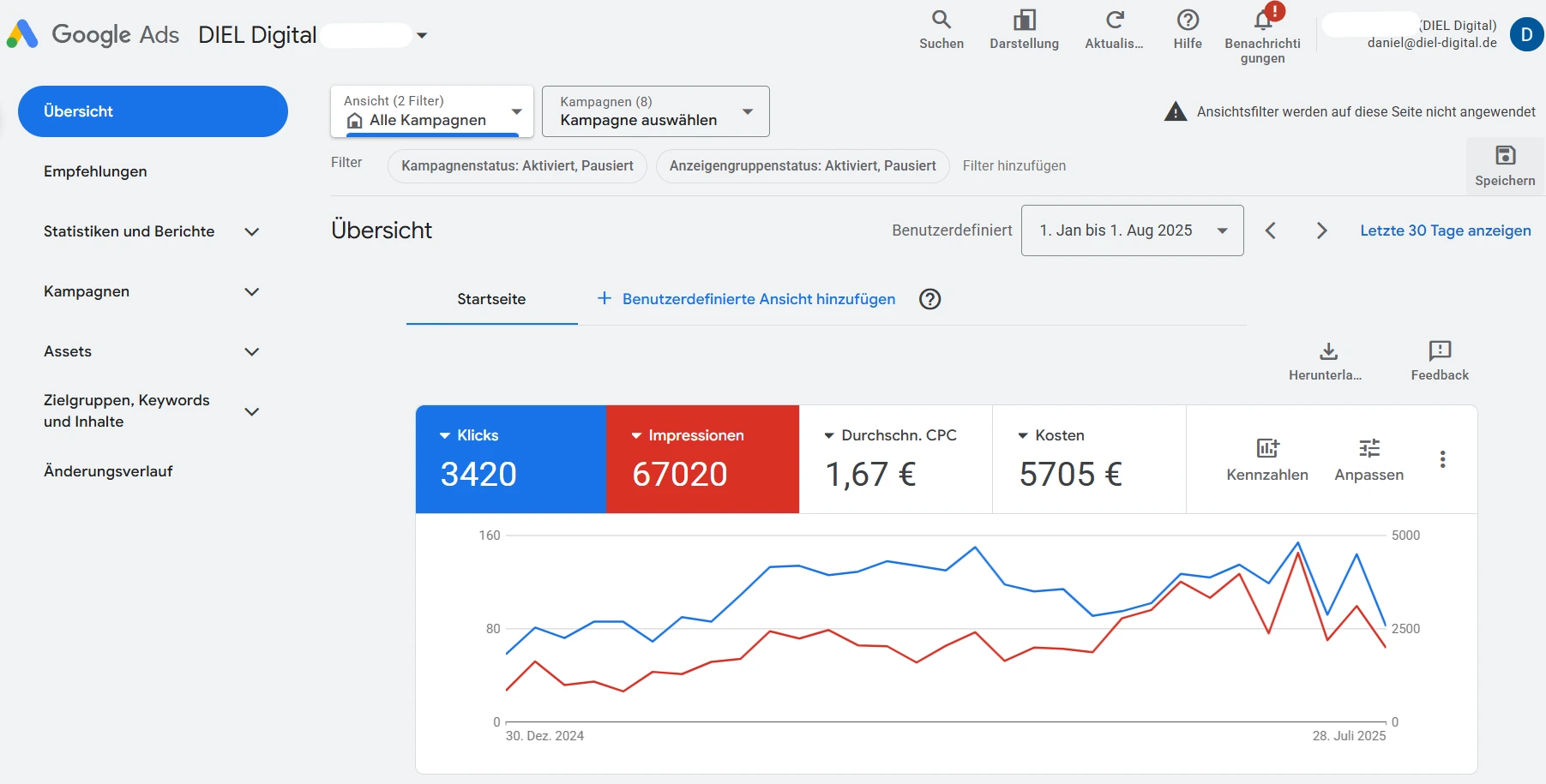 Google-Ads-Kontoansicht einer laufend betreuten Suchkampagne